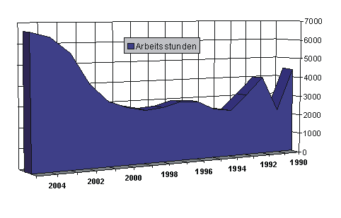arbeitsstunden_1990-2005